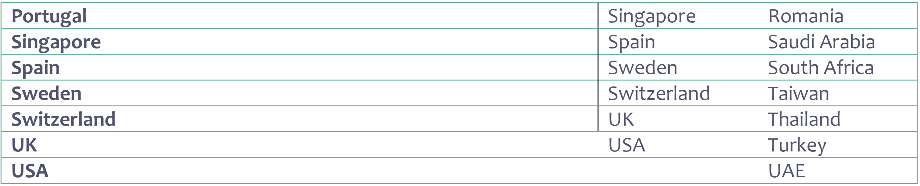 FTSE MSCI country breakdown 2